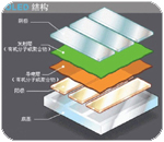 OLED可按发光材料分为两种：小分子OLED和高分子OLED（也可称为PLED）。